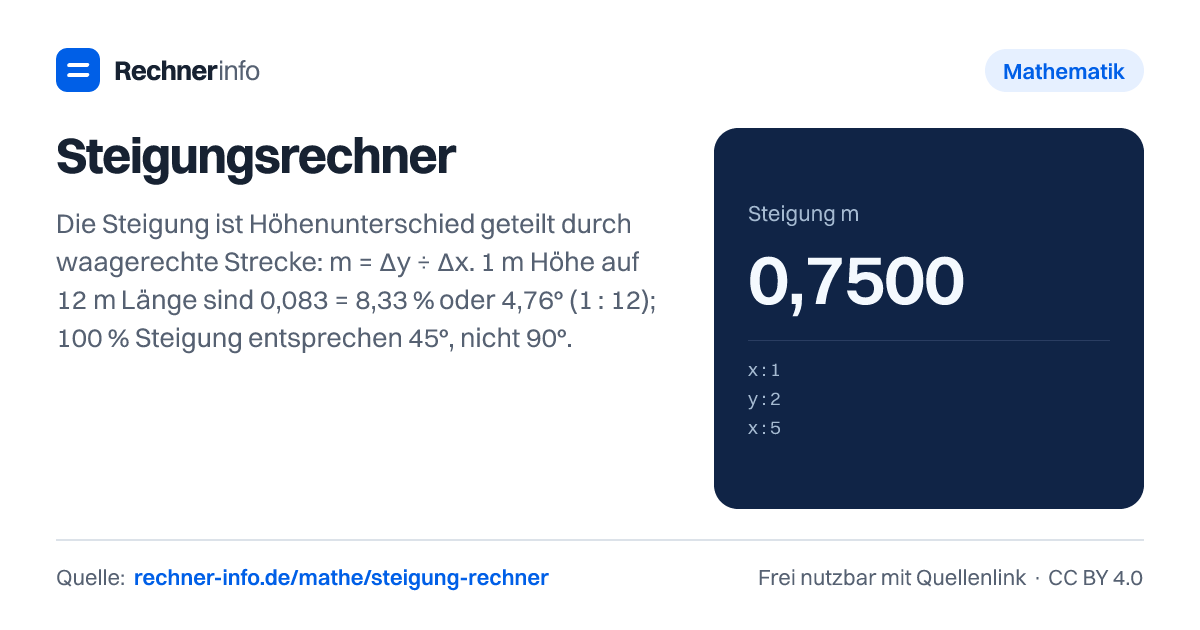 Steigungsrechner: Die Steigung ist Höhenunterschied geteilt durch waagerechte Strecke: m = Δy ÷ Δx. 1 m Höhe auf 12 m Länge sind 0,083 = 8,33 % oder 4,76° (1 : 12); 100 % Steigung entsprechen 45°, nicht 90°.