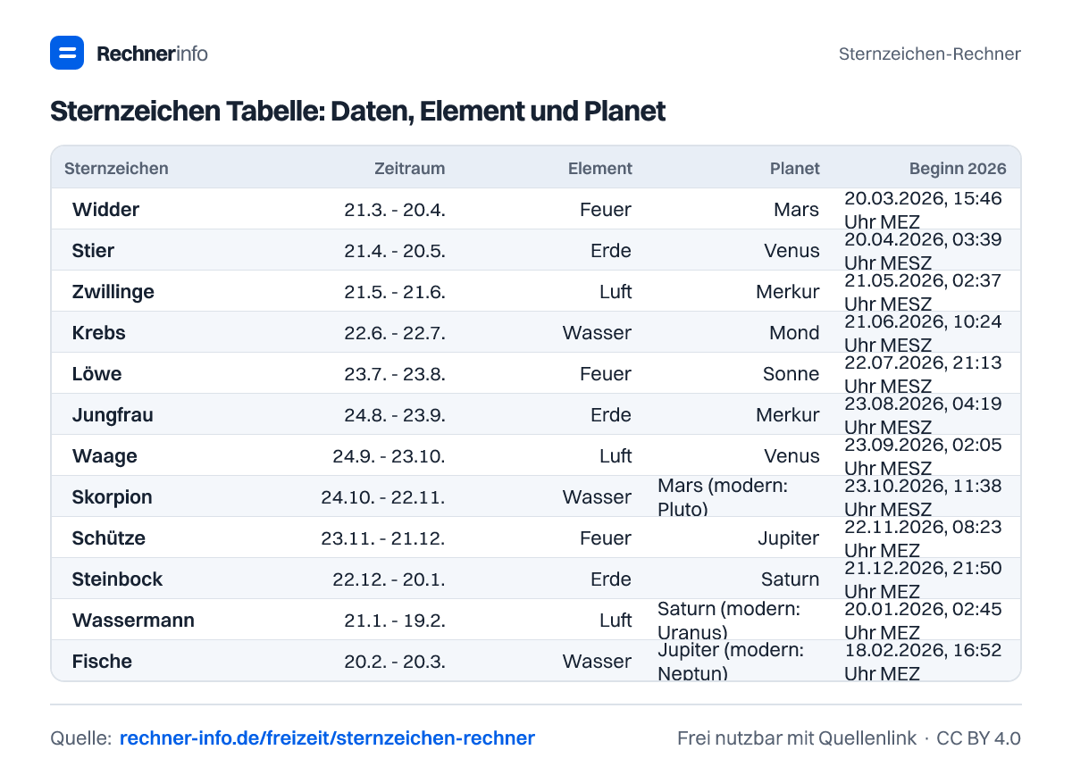 Sternzeichen Tabelle: Daten, Element und Planet (Tabelle)