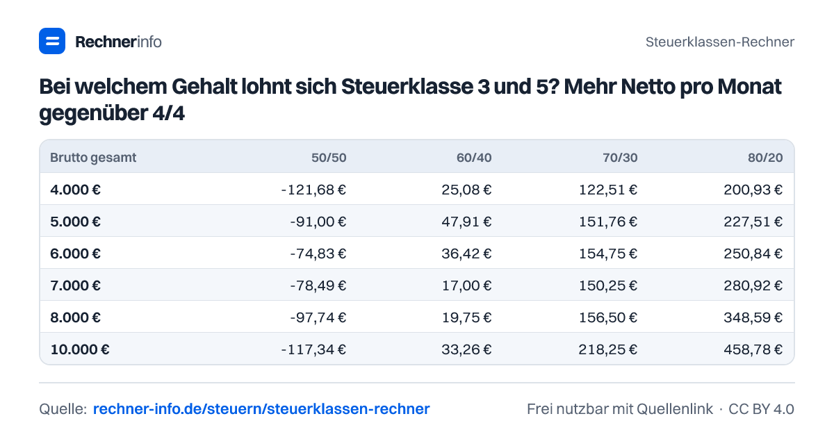 Bei welchem Gehalt lohnt sich Steuerklasse 3 und 5? Mehr Netto pro Monat gegenüber 4/4 (Tabelle)