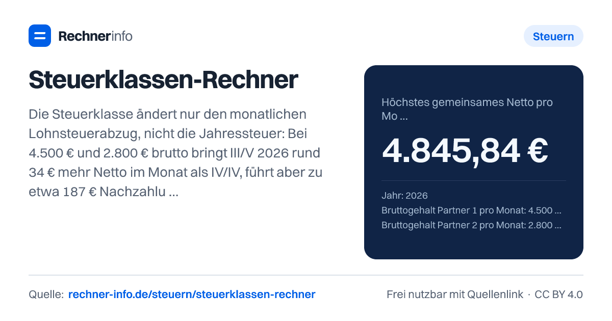 Steuerklassen-Rechner: Die Steuerklasse ändert nur den monatlichen Lohnsteuerabzug, nicht die Jahressteuer: Bei 4.500 € und 2.800 € brutto bringt III/V 2026 rund 34 € mehr Netto im Monat als IV/IV, führt aber zu etwa 187 € Nachzahlung. Mit Faktor (0,978) passt der Abzug fast genau zur Jahressteuer.