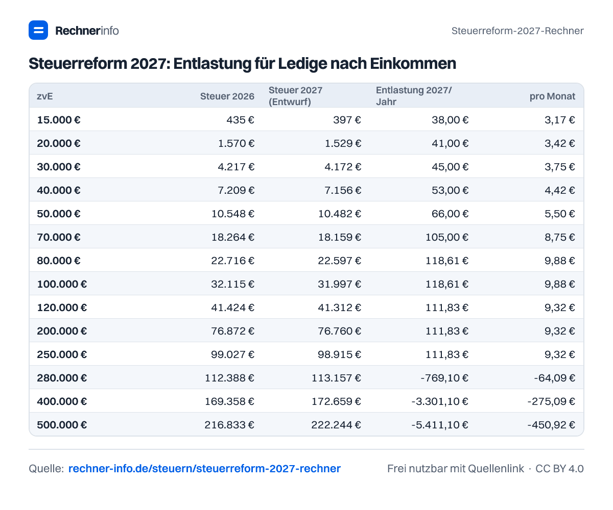 Steuerreform 2027: Entlastung für Ledige nach Einkommen (Tabelle)