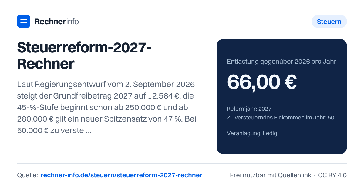 Steuerreform-2027-Rechner: Laut Regierungsentwurf vom 2. September 2026 steigt der Grundfreibetrag 2027 auf 12.564 €, die 45-%-Stufe beginnt schon ab 250.000 € und ab 280.000 € gilt ein neuer Spitzensatz von 47 %. Bei 50.000 € zu versteuerndem Einkommen sinkt die Einkommensteuer dadurch um 66 € im Jahr; ab rund 253.500 € zvE (Ledige) steigt sie. 2028 folgt eine zweite Stufe mit 12.900 € Grundfreibetrag und 272 € Kindergeld.