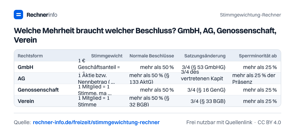 Welche Mehrheit braucht welcher Beschluss? GmbH, AG, Genossenschaft, Verein (Tabelle)