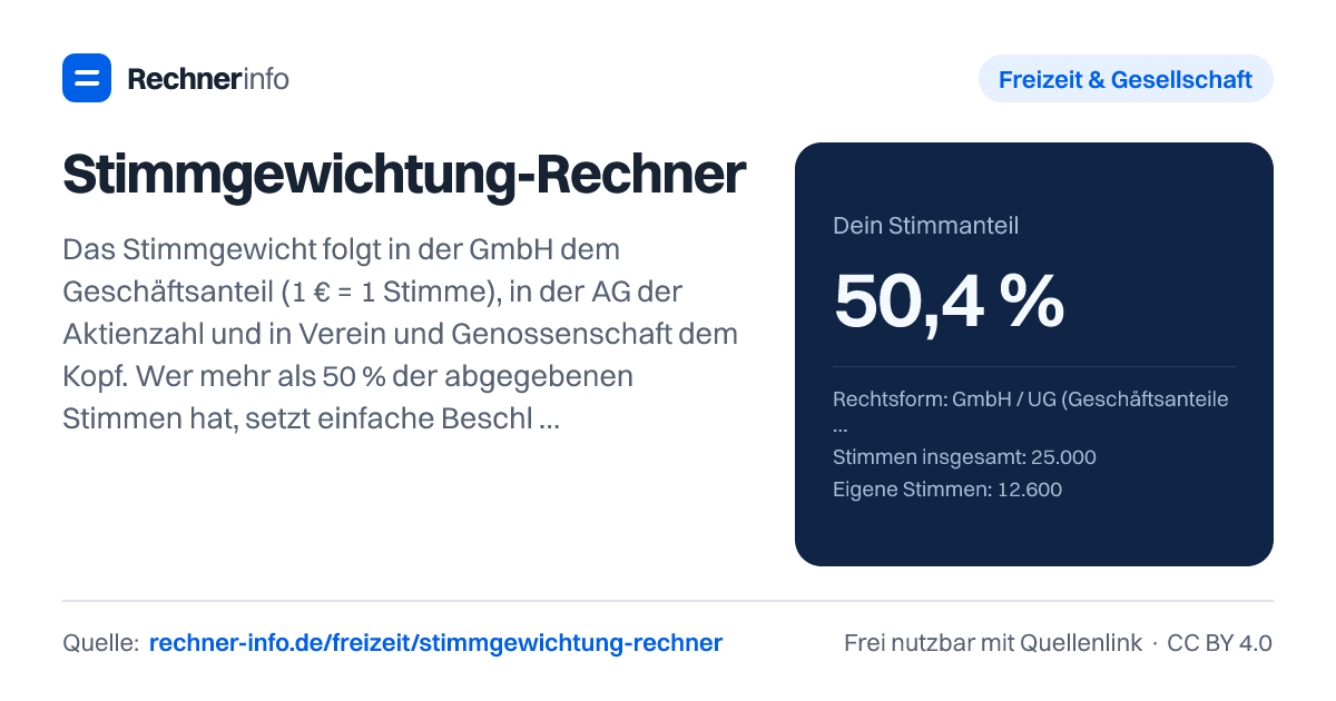 Stimmgewichtung-Rechner: Das Stimmgewicht folgt in der GmbH dem Geschäftsanteil (1 € = 1 Stimme), in der AG der Aktienzahl und in Verein und Genossenschaft dem Kopf. Wer mehr als 50 % der abgegebenen Stimmen hat, setzt einfache Beschlüsse durch; wer mehr als 25 % hat, besitzt eine Sperrminorität gegen Satzungsänderungen mit 3/4-Mehrheit.