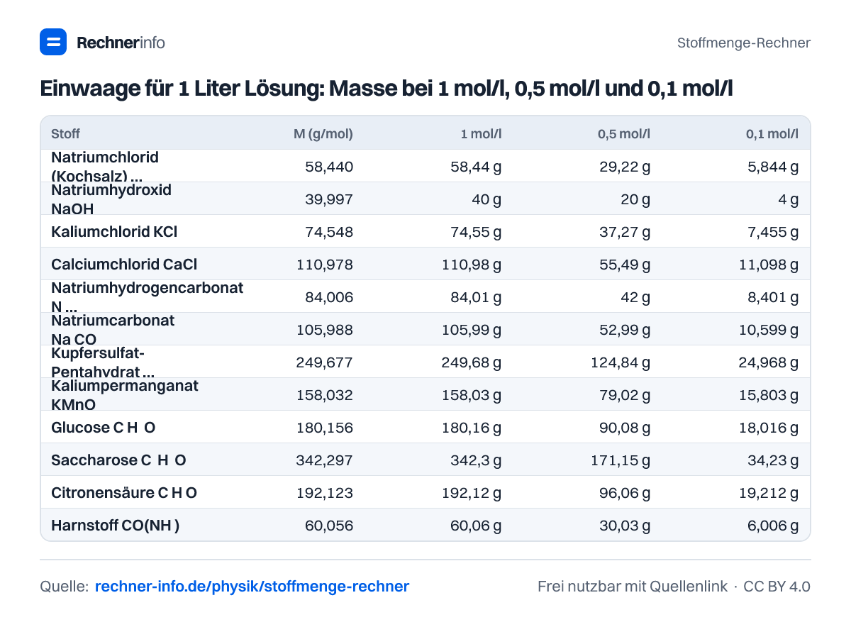 Einwaage für 1 Liter Lösung: Masse bei 1 mol/l, 0,5 mol/l und 0,1 mol/l (Tabelle)