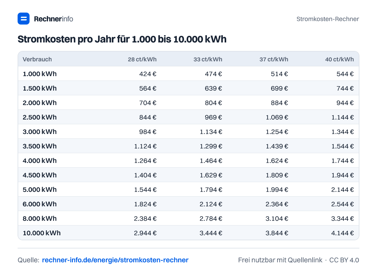 Stromkosten pro Jahr für 1.000 bis 10.000 kWh (Tabelle)