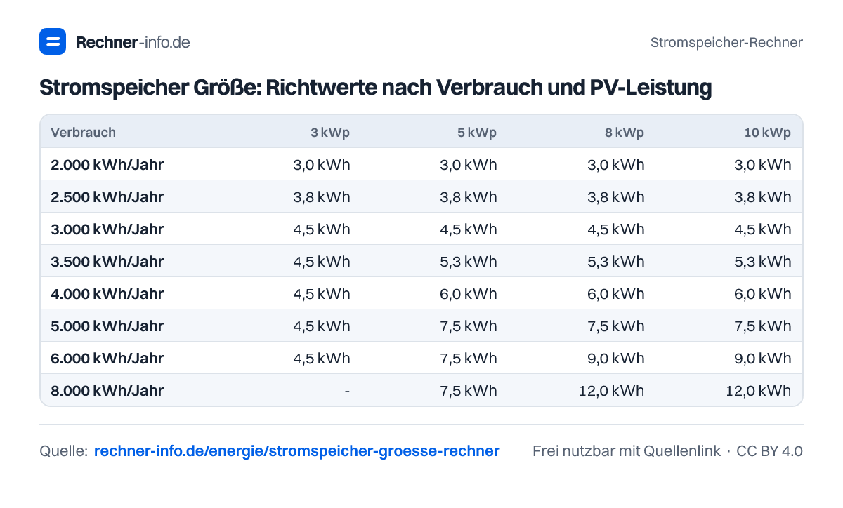Stromspeicher Größe: Richtwerte nach Verbrauch und PV-Leistung (Tabelle)