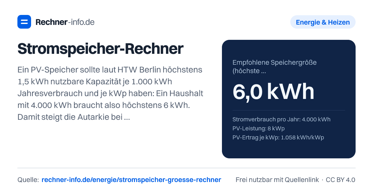 Stromspeicher-Rechner: Ein PV-Speicher sollte laut HTW Berlin höchstens 1,5 kWh nutzbare Kapazität je 1.000 kWh Jahresverbrauch und je kWp haben: Ein Haushalt mit 4.000 kWh braucht also höchstens 6 kWh. Damit steigt die Autarkie bei einer 8-kWp-Anlage in unserer Simulation von rund 40 % auf knapp 80 %; jede weitere kWh bringt danach kaum noch etwas.