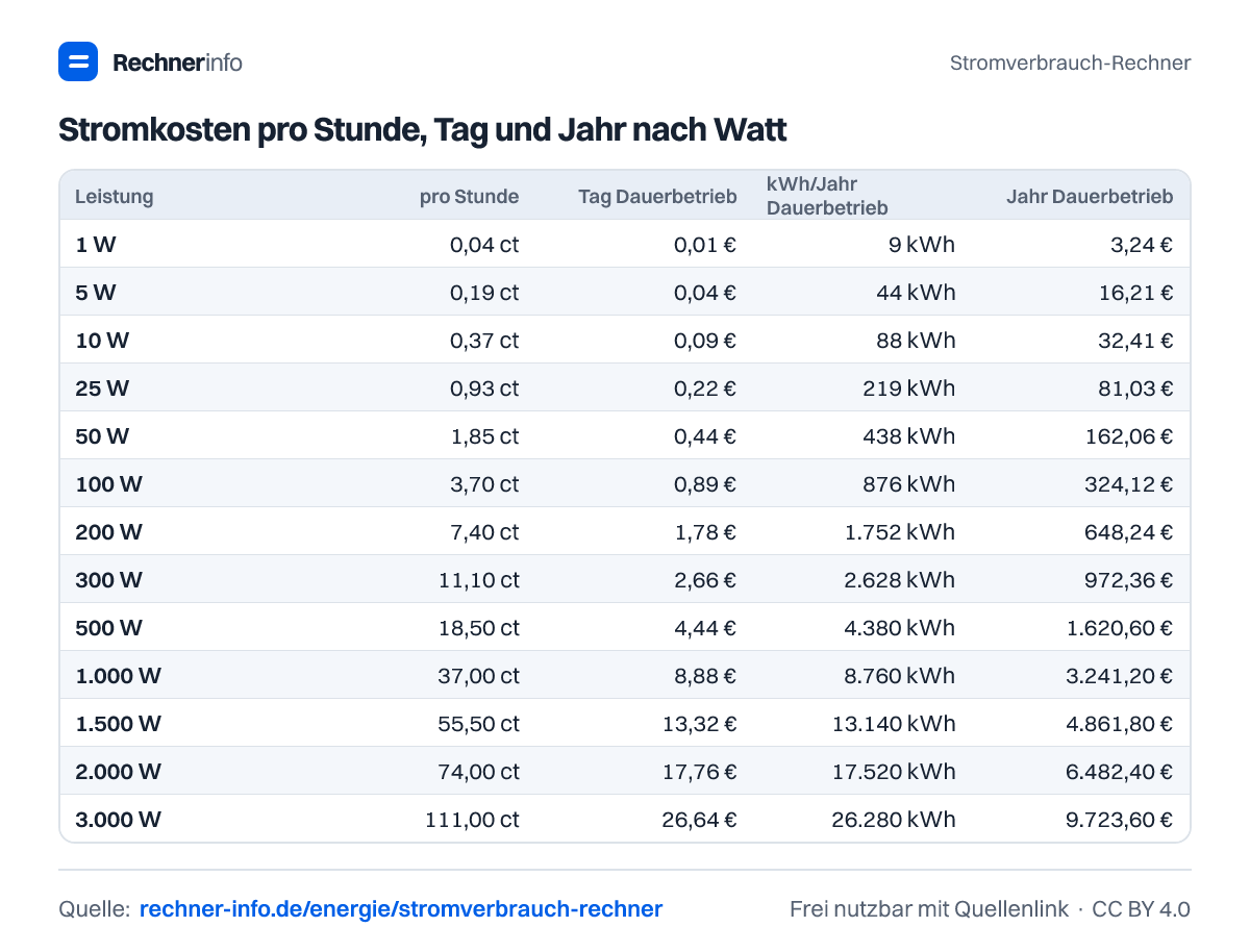 Stromkosten pro Stunde, Tag und Jahr nach Watt (Tabelle)