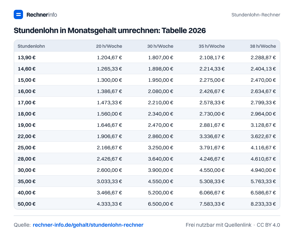 Stundenlohn in Monatsgehalt umrechnen: Tabelle 2026 (Tabelle)