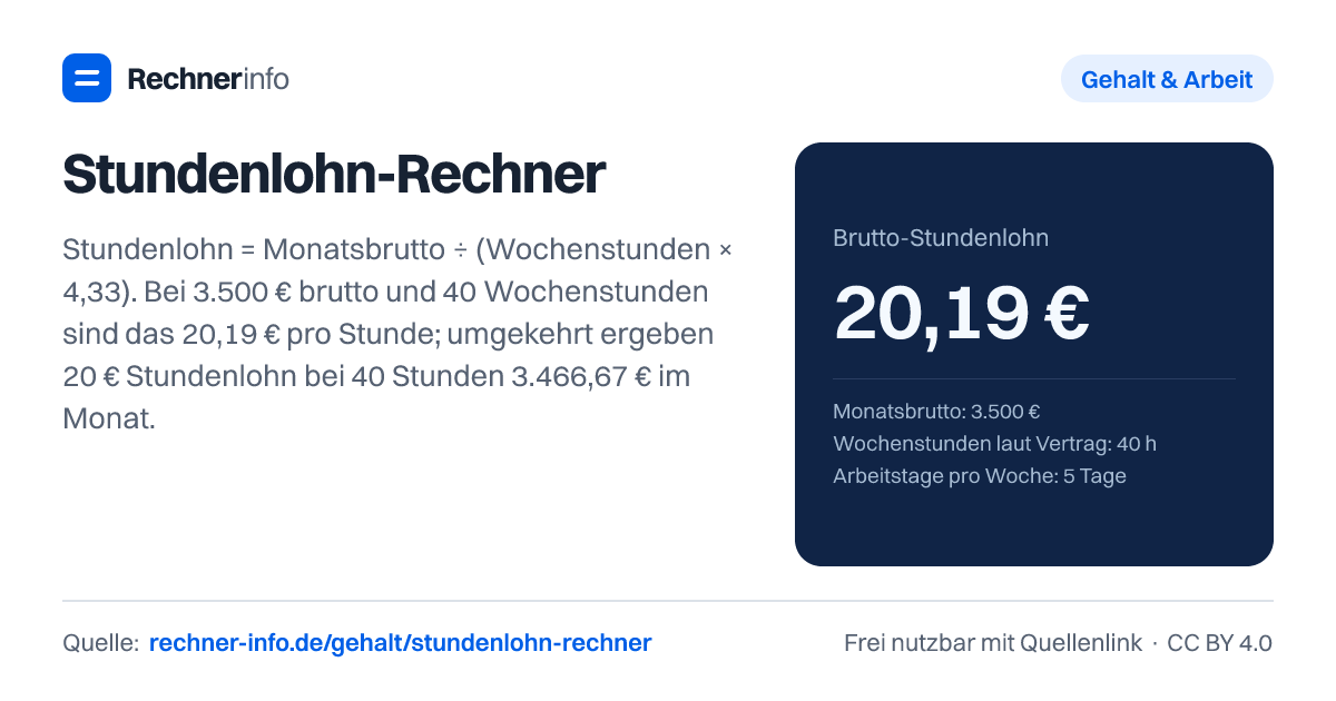 Stundenlohn-Rechner: Stundenlohn = Monatsbrutto ÷ (Wochenstunden × 4,33). Bei 3.500 € brutto und 40 Wochenstunden sind das 20,19 € pro Stunde; umgekehrt ergeben 20 € Stundenlohn bei 40 Stunden 3.466,67 € im Monat.
