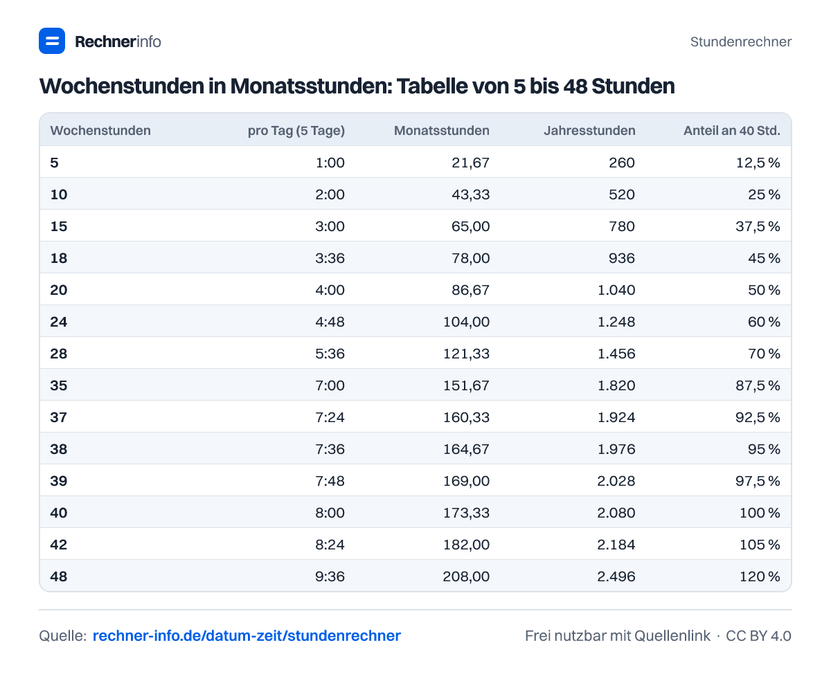 Wochenstunden in Monatsstunden: Tabelle von 5 bis 48 Stunden (Tabelle)
