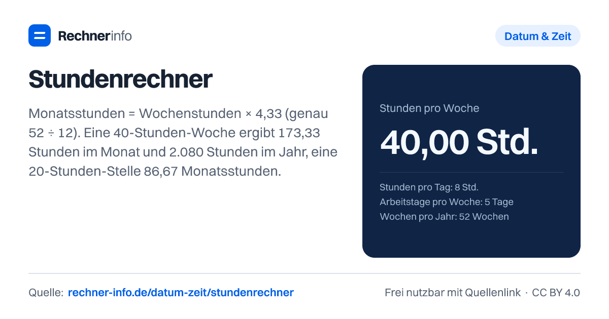 Stundenrechner: Monatsstunden = Wochenstunden × 4,33 (genau 52 ÷ 12). Eine 40-Stunden-Woche ergibt 173,33 Stunden im Monat und 2.080 Stunden im Jahr, eine 20-Stunden-Stelle 86,67 Monatsstunden.