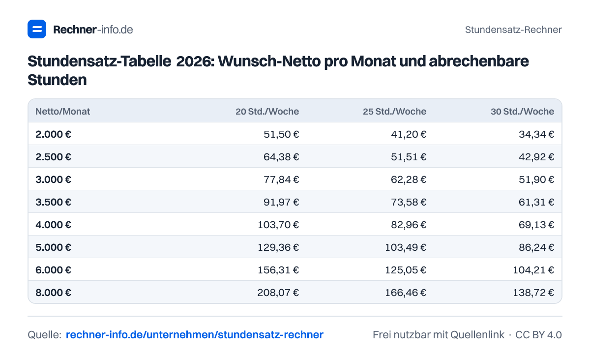 Stundensatz-Tabelle 2026: Wunsch-Netto pro Monat und abrechenbare Stunden (Tabelle)