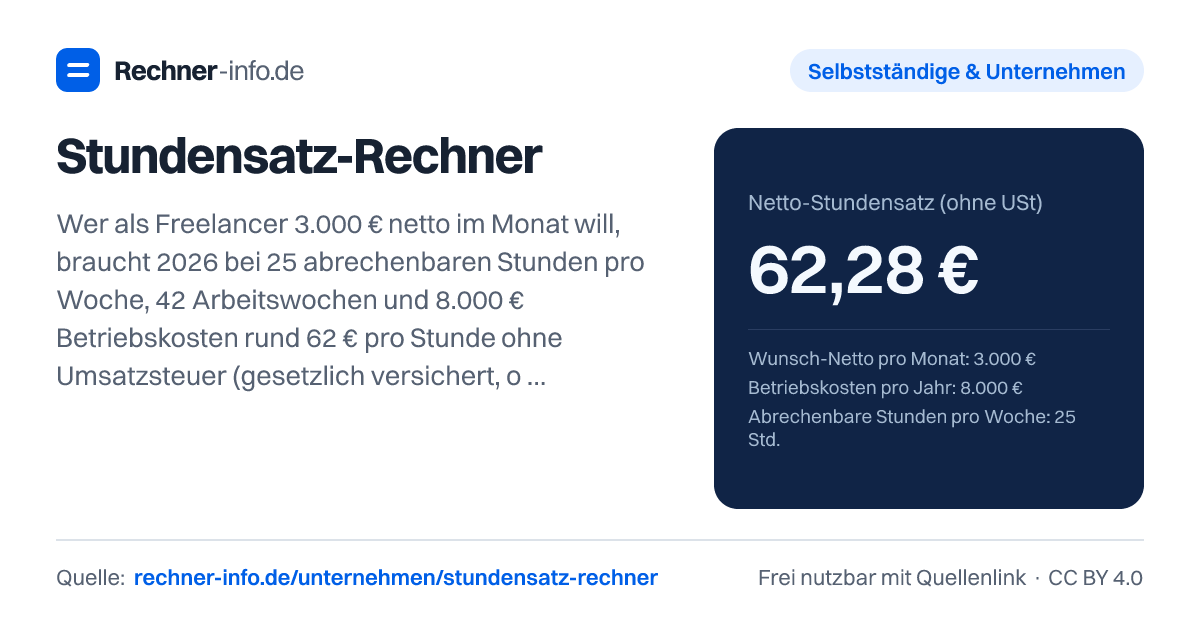 Stundensatz-Rechner: Wer als Freelancer 3.000 € netto im Monat will, braucht 2026 bei 25 abrechenbaren Stunden pro Woche, 42 Arbeitswochen und 8.000 € Betriebskosten rund 62 € pro Stunde ohne Umsatzsteuer (gesetzlich versichert, ohne Altersvorsorge). Faustregel für diese Annahmen: Stundensatz ≈ gewünschtes Monatsnetto ÷ 48.
