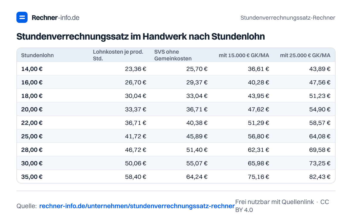 Stundenverrechnungssatz im Handwerk nach Stundenlohn (Tabelle)