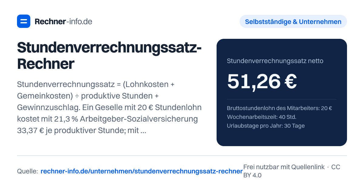 Stundenverrechnungssatz-Rechner: Stundenverrechnungssatz = (Lohnkosten + Gemeinkosten) ÷ produktive Stunden + Gewinnzuschlag. Ein Geselle mit 20 € Stundenlohn kostet mit 21,3 % Arbeitgeber-Sozialversicherung 33,37 € je produktiver Stunde; mit 20.000 € Gemeinkosten je Mitarbeiter und 10 % Gewinn ergibt das 51,26 € netto.