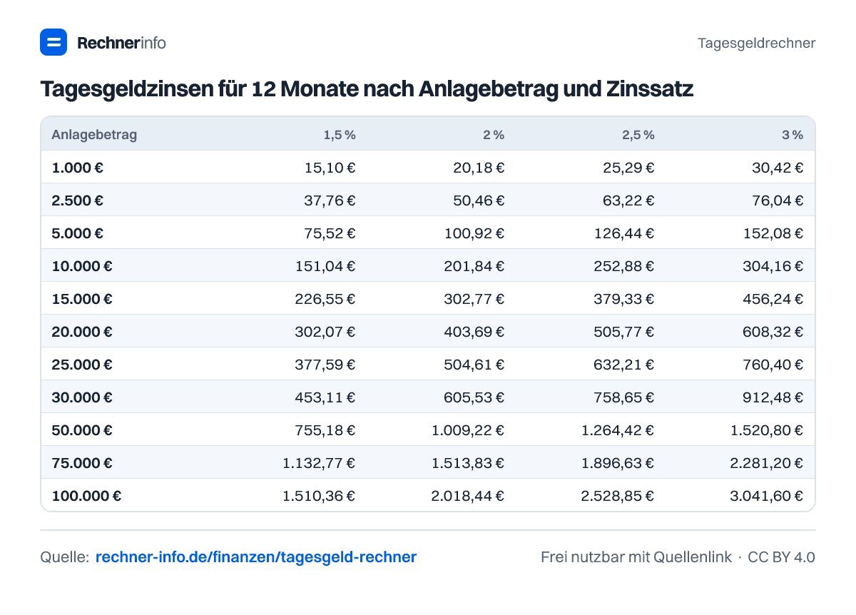 Tagesgeldzinsen für 12 Monate nach Anlagebetrag und Zinssatz (Tabelle)