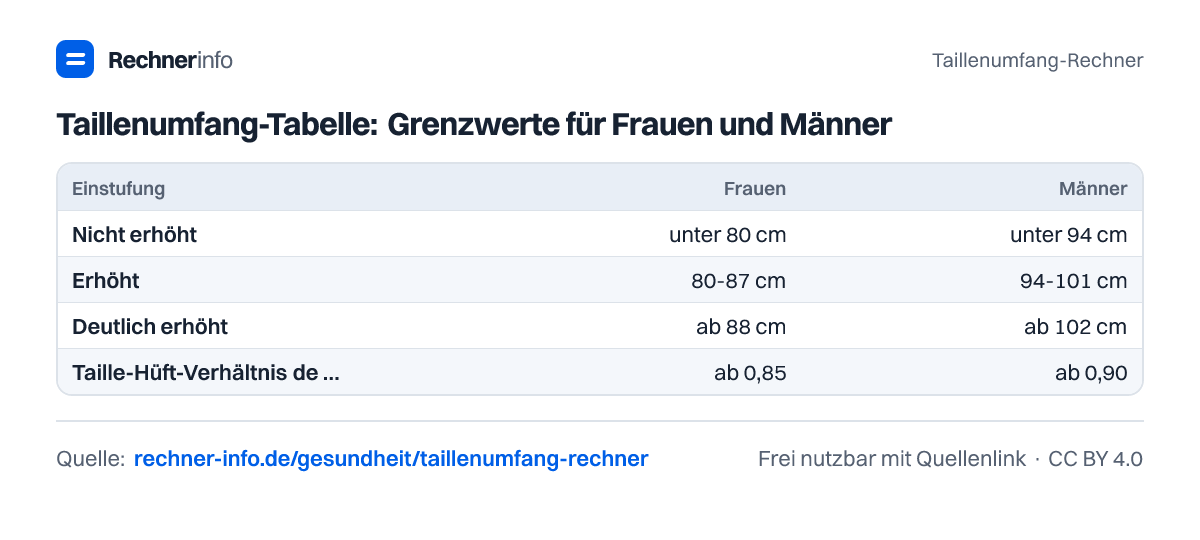 Taillenumfang-Tabelle: Grenzwerte für Frauen und Männer (Tabelle)