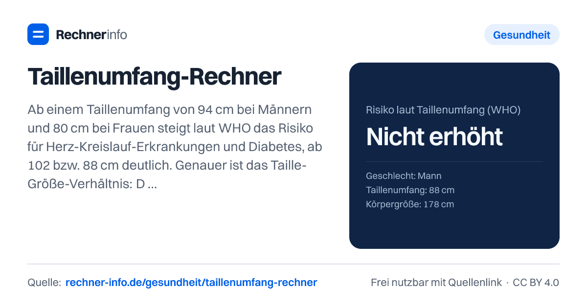 Taillenumfang-Rechner: Ab einem Taillenumfang von 94 cm bei Männern und 80 cm bei Frauen steigt laut WHO das Risiko für Herz-Kreislauf-Erkrankungen und Diabetes, ab 102 bzw. 88 cm deutlich. Genauer ist das Taille-Größe-Verhältnis: Die Taille sollte weniger als die halbe Körpergröße messen - bei 1,70 m also unter 85 cm.