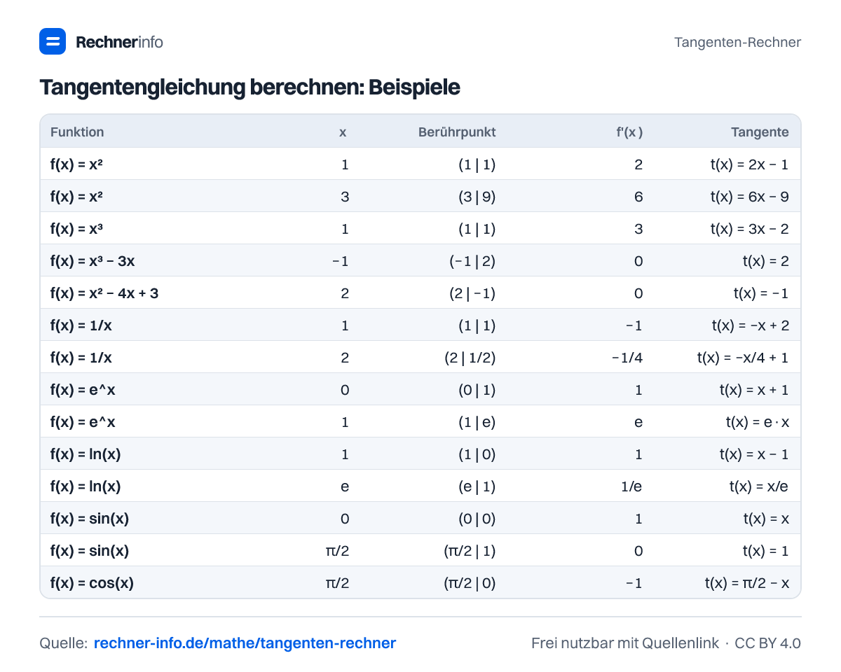 Tangentengleichung berechnen: Beispiele (Tabelle)