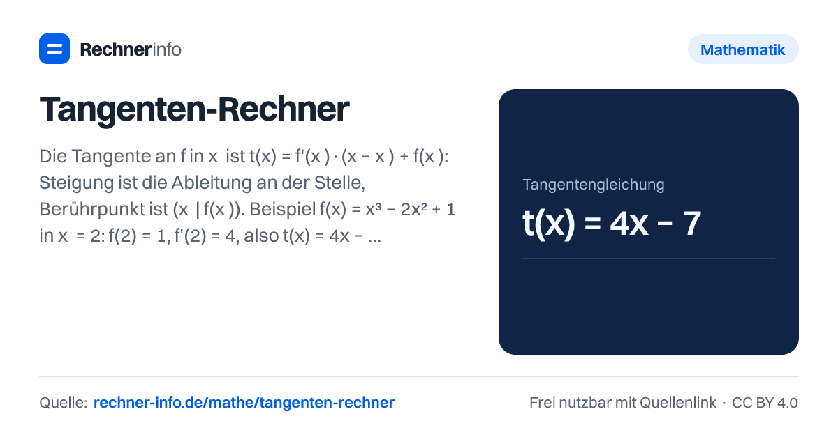 Tangenten-Rechner: Die Tangente an f in x₀ ist t(x) = f'(x₀)·(x − x₀) + f(x₀): Steigung ist die Ableitung an der Stelle, Berührpunkt ist (x₀ | f(x₀)). Beispiel f(x) = x³ − 2x² + 1 in x₀ = 2: f(2) = 1, f'(2) = 4, also t(x) = 4x − 7.
