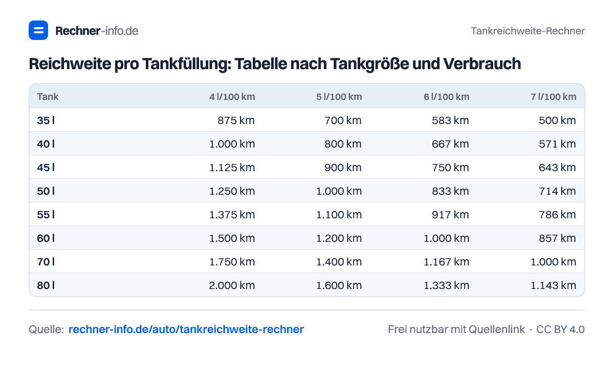 Reichweite pro Tankfüllung: Tabelle nach Tankgröße und Verbrauch (Tabelle)