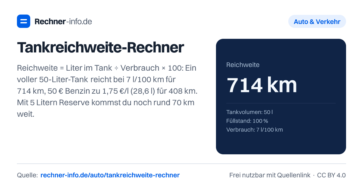 Tankreichweite-Rechner: Reichweite = Liter im Tank ÷ Verbrauch × 100: Ein voller 50-Liter-Tank reicht bei 7 l/100 km für 714 km, 50 € Benzin zu 1,75 €/l (28,6 l) für 408 km. Mit 5 Litern Reserve kommst du noch rund 70 km weit.