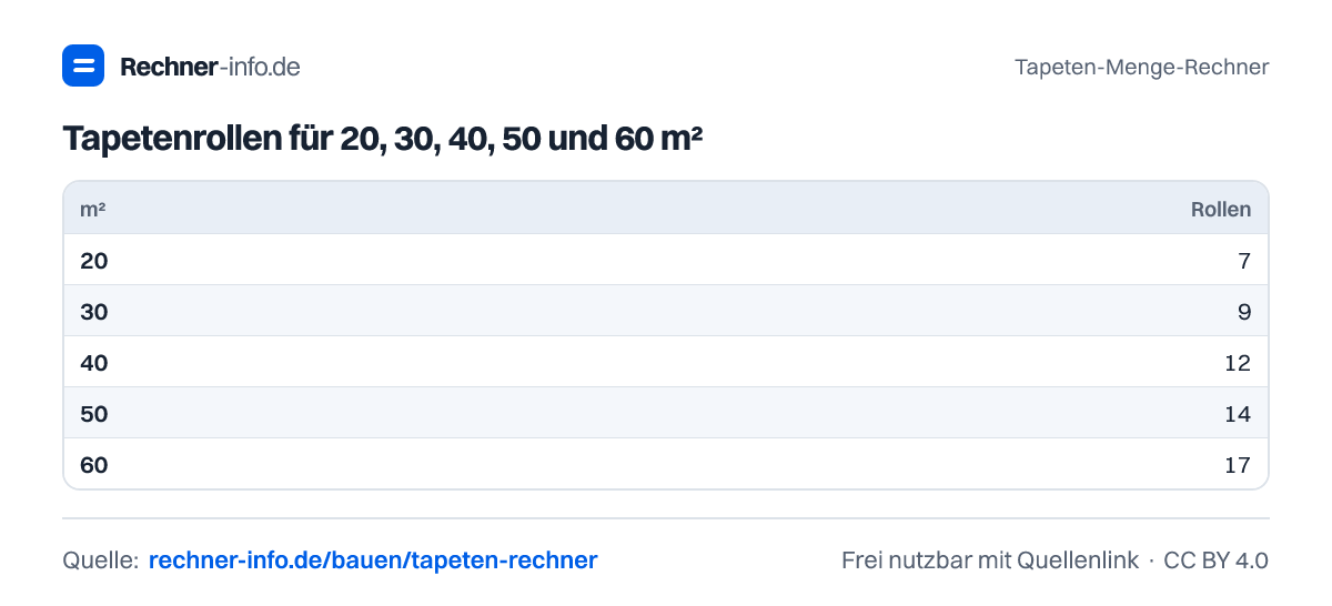 Tapetenrollen für 20, 30, 40, 50 und 60 m² (Tabelle)
