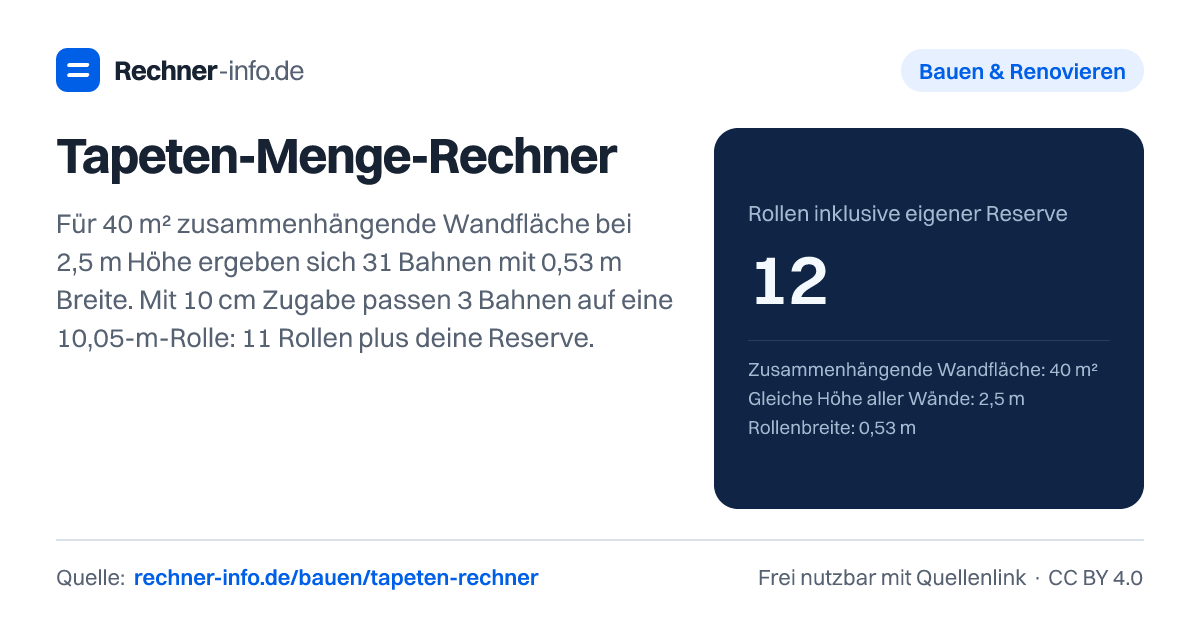 Tapeten-Menge-Rechner: Für 40 m² zusammenhängende Wandfläche bei 2,5 m Höhe ergeben sich 31 Bahnen mit 0,53 m Breite. Mit 10 cm Zugabe passen 3 Bahnen auf eine 10,05-m-Rolle: 11 Rollen plus deine Reserve.