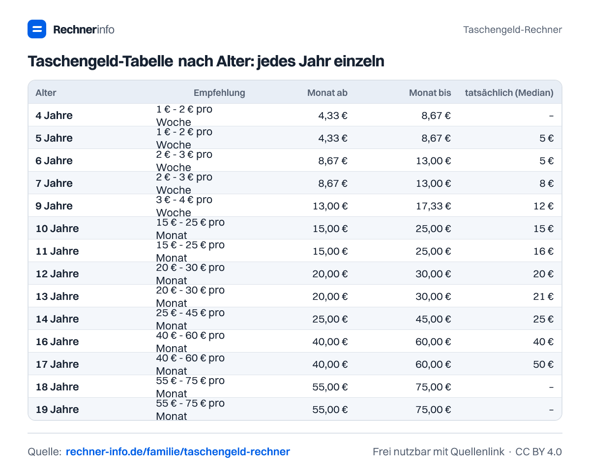 Taschengeld-Tabelle nach Alter: jedes Jahr einzeln (Tabelle)