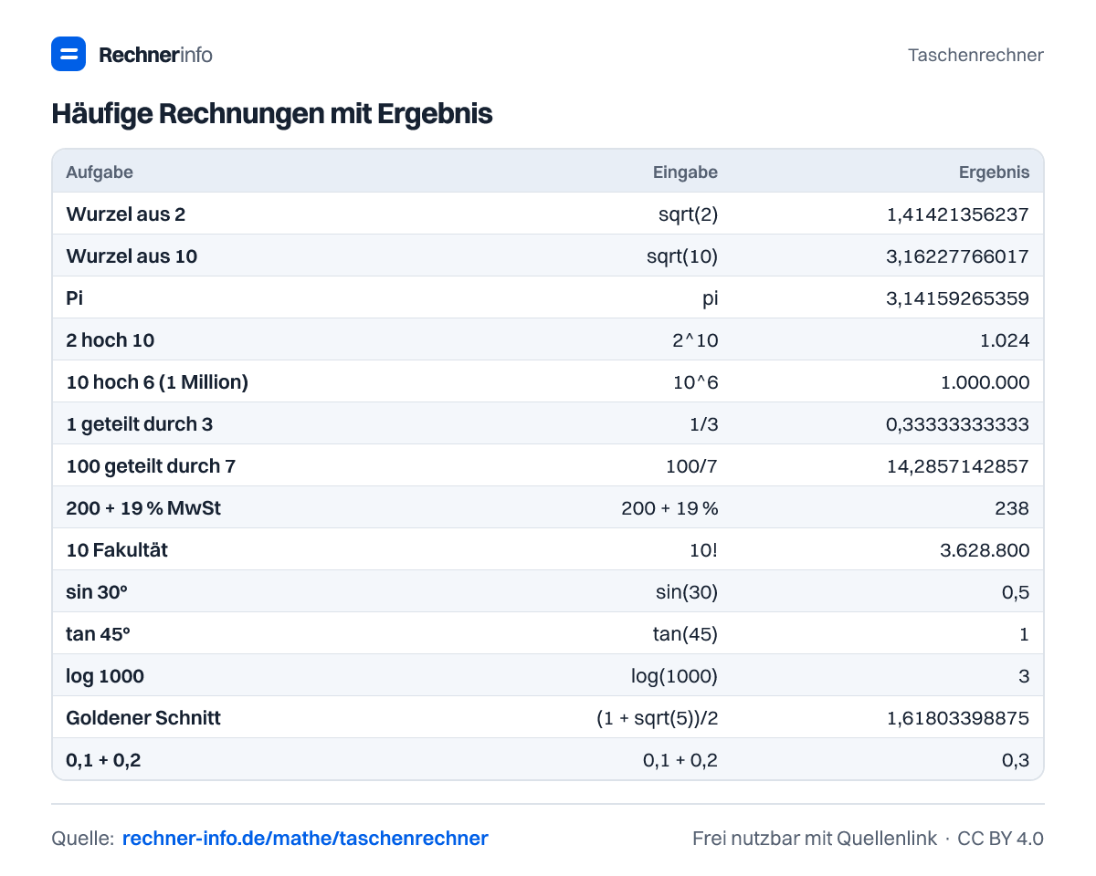 Häufige Rechnungen mit Ergebnis (Tabelle)