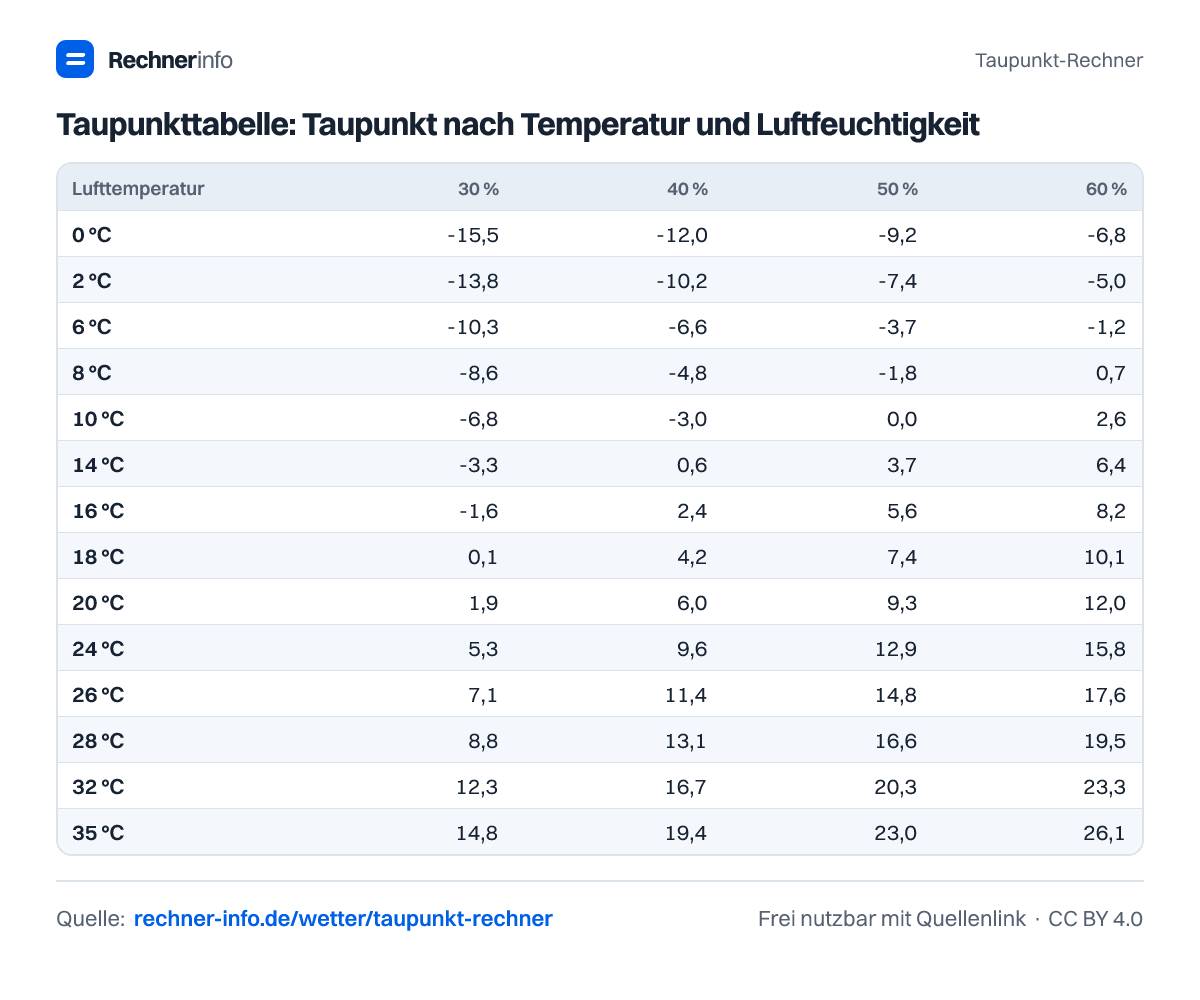 Taupunkttabelle: Taupunkt nach Temperatur und Luftfeuchtigkeit (Tabelle)