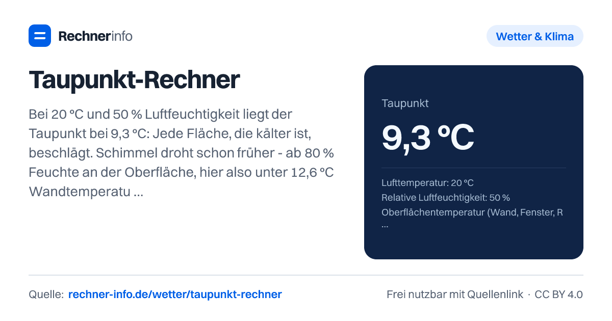 Taupunkt-Rechner: Bei 20 °C und 50 % Luftfeuchtigkeit liegt der Taupunkt bei 9,3 °C: Jede Fläche, die kälter ist, beschlägt. Schimmel droht schon früher - ab 80 % Feuchte an der Oberfläche, hier also unter 12,6 °C Wandtemperatur. Schwül wird es laut DWD ab einem Taupunkt von rund 17 °C.