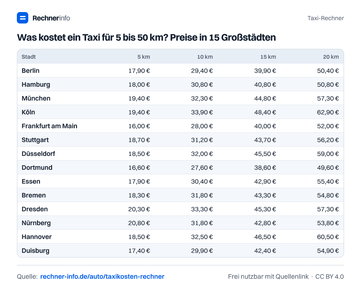 Was kostet ein Taxi für 5 bis 50 km? Preise in 15 Großstädten (Tabelle)