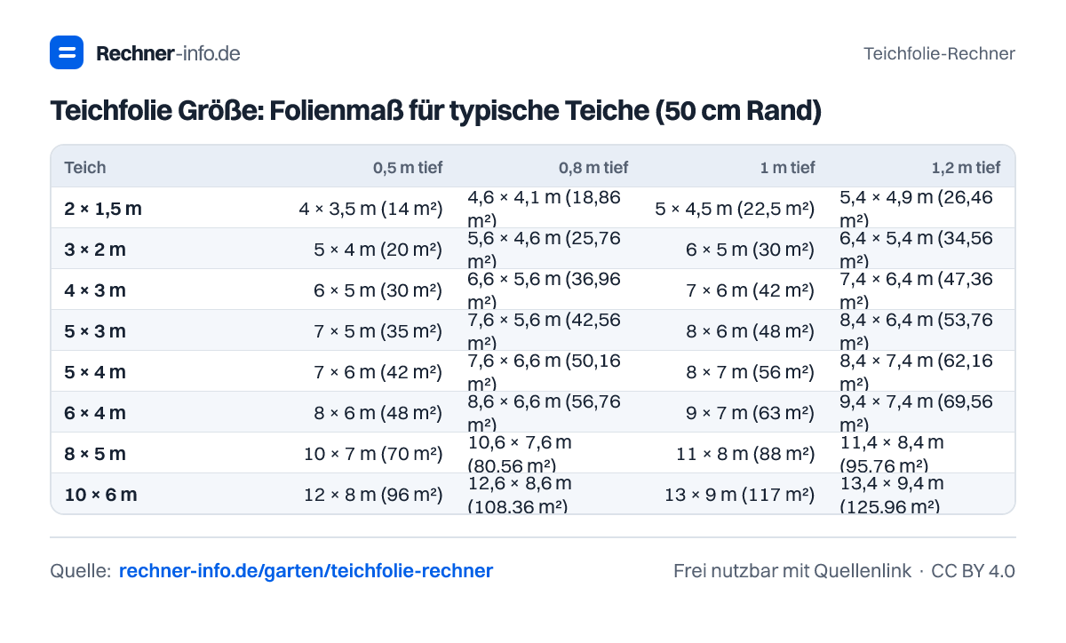 Teichfolie Größe: Folienmaß für typische Teiche (50 cm Rand) (Tabelle)