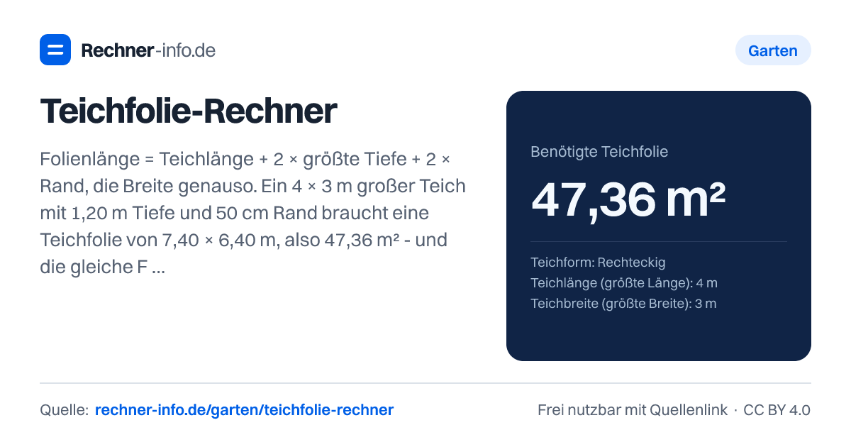 Teichfolie-Rechner: Folienlänge = Teichlänge + 2 × größte Tiefe + 2 × Rand, die Breite genauso. Ein 4 × 3 m großer Teich mit 1,20 m Tiefe und 50 cm Rand braucht eine Teichfolie von 7,40 × 6,40 m, also 47,36 m² - und die gleiche Fläche Schutzvlies.