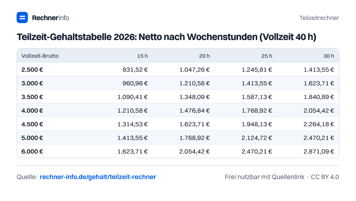 Teilzeit-Gehaltstabelle 2026: Netto nach Wochenstunden (Vollzeit 40 h) (Tabelle)