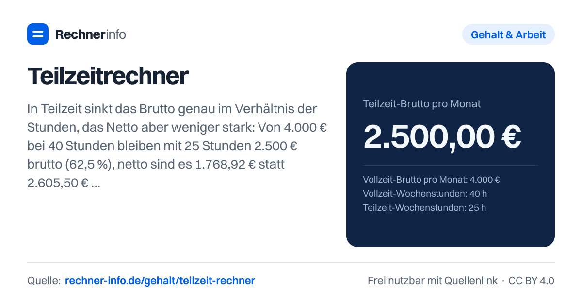 Teilzeitrechner: In Teilzeit sinkt das Brutto genau im Verhältnis der Stunden, das Netto aber weniger stark: Von 4.000 € bei 40 Stunden bleiben mit 25 Stunden 2.500 € brutto (62,5 %), netto sind es 1.768,92 € statt 2.605,50 € - also 67,9 % des Vollzeit-Nettos.
