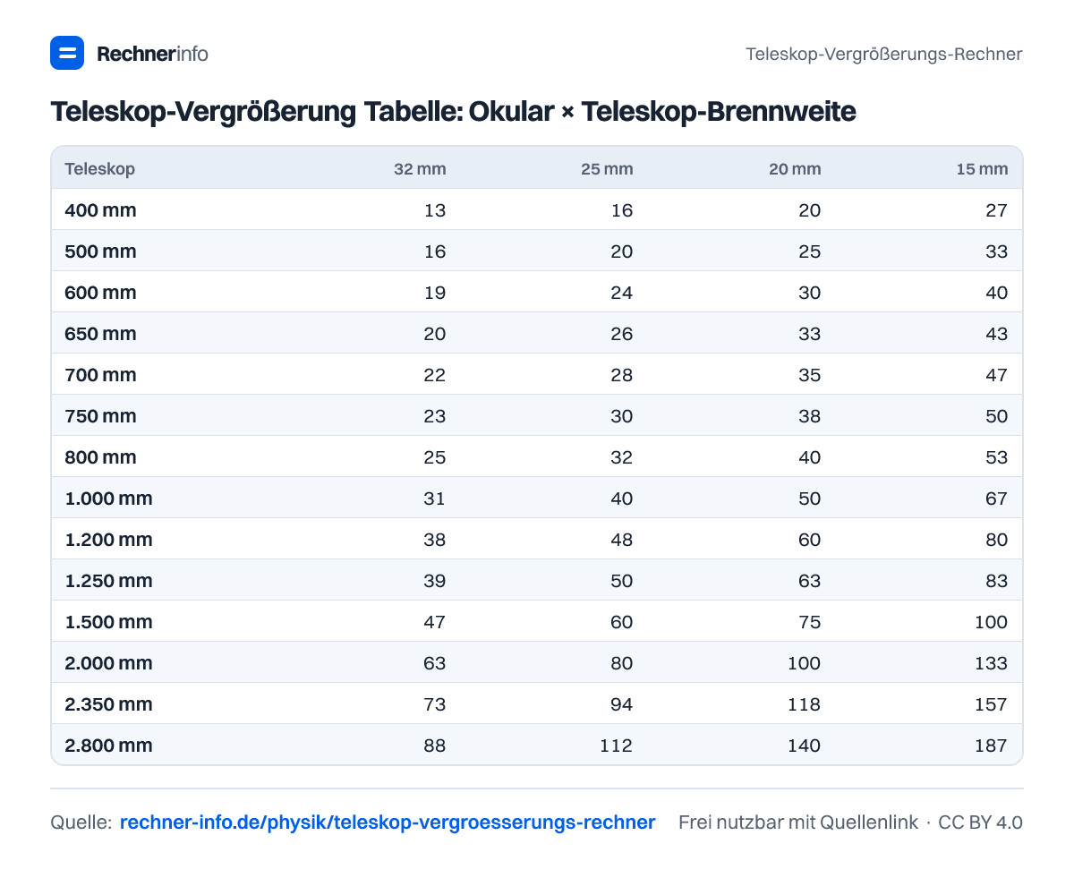 Teleskop-Vergrößerung Tabelle: Okular × Teleskop-Brennweite (Tabelle)