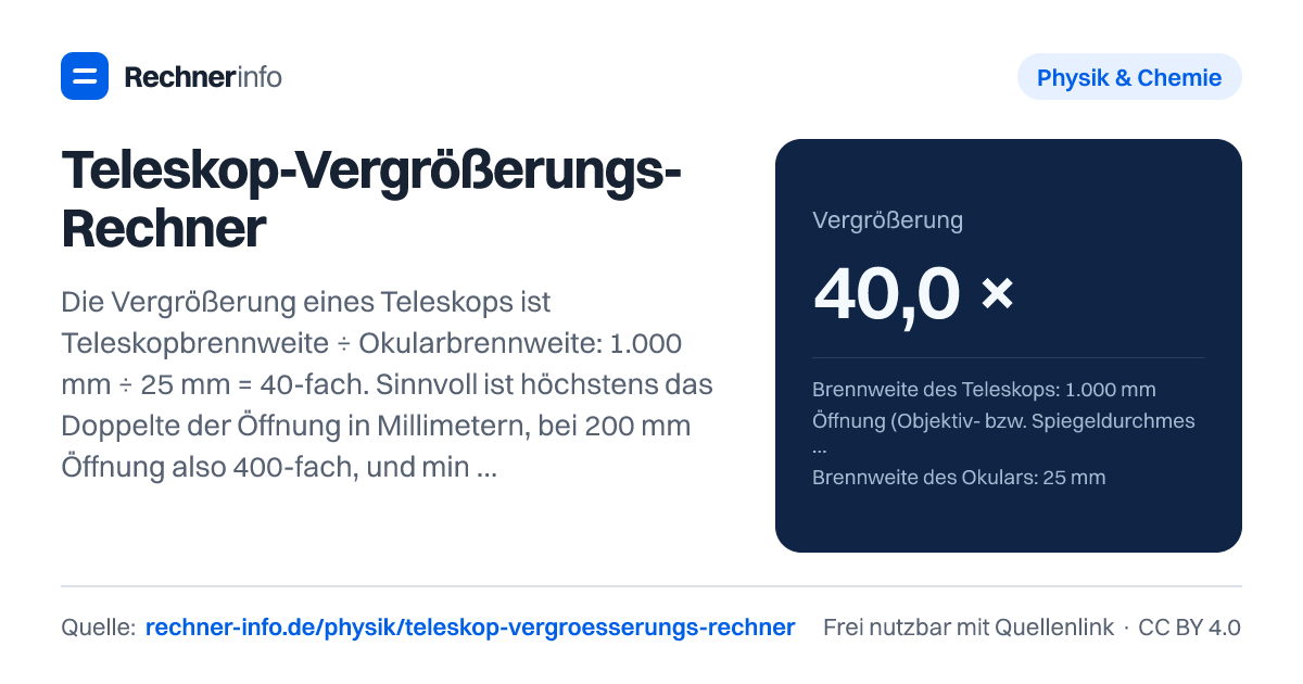 Teleskop-Vergrößerungs-Rechner: Die Vergrößerung eines Teleskops ist Teleskopbrennweite ÷ Okularbrennweite: 1.000 mm ÷ 25 mm = 40-fach. Sinnvoll ist höchstens das Doppelte der Öffnung in Millimetern, bei 200 mm Öffnung also 400-fach, und mindestens Öffnung ÷ 7 mm (29-fach).
