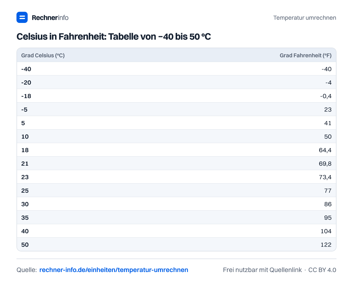 Celsius in Fahrenheit: Tabelle von −40 bis 50 °C (Tabelle)