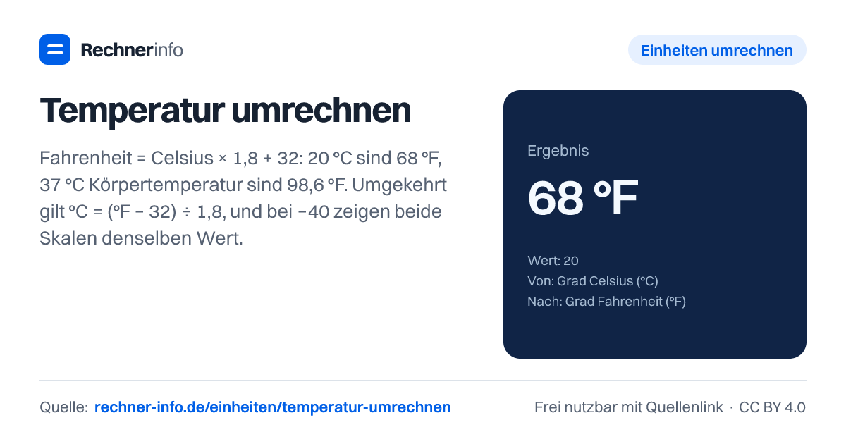 Temperatur umrechnen: Fahrenheit = Celsius × 1,8 + 32: 20 °C sind 68 °F, 37 °C Körpertemperatur sind 98,6 °F. Umgekehrt gilt °C = (°F − 32) ÷ 1,8, und bei −40 zeigen beide Skalen denselben Wert.