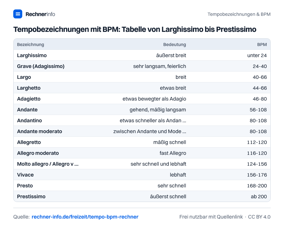 Tempobezeichnungen mit BPM: Tabelle von Larghissimo bis Prestissimo (Tabelle)
