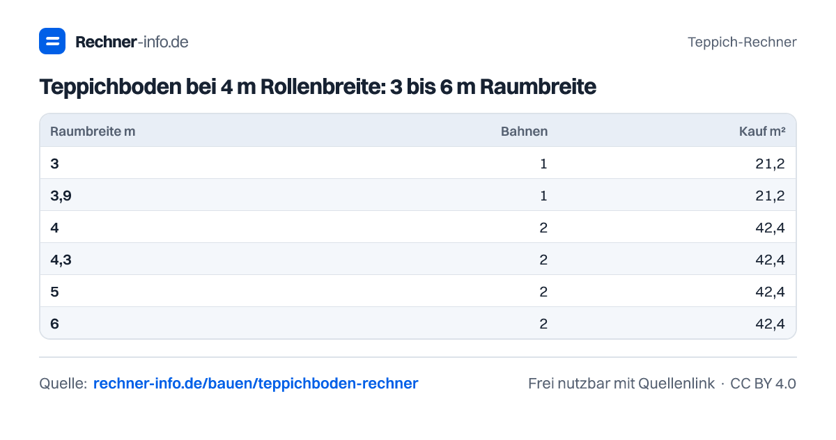 Teppichboden bei 4 m Rollenbreite: 3 bis 6 m Raumbreite (Tabelle)