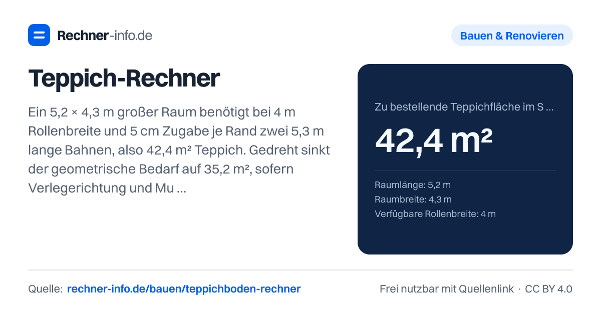 Teppich-Rechner: Ein 5,2 × 4,3 m großer Raum benötigt bei 4 m Rollenbreite und 5 cm Zugabe je Rand zwei 5,3 m lange Bahnen, also 42,4 m² Teppich. Gedreht sinkt der geometrische Bedarf auf 35,2 m², sofern Verlegerichtung und Muster das erlauben.