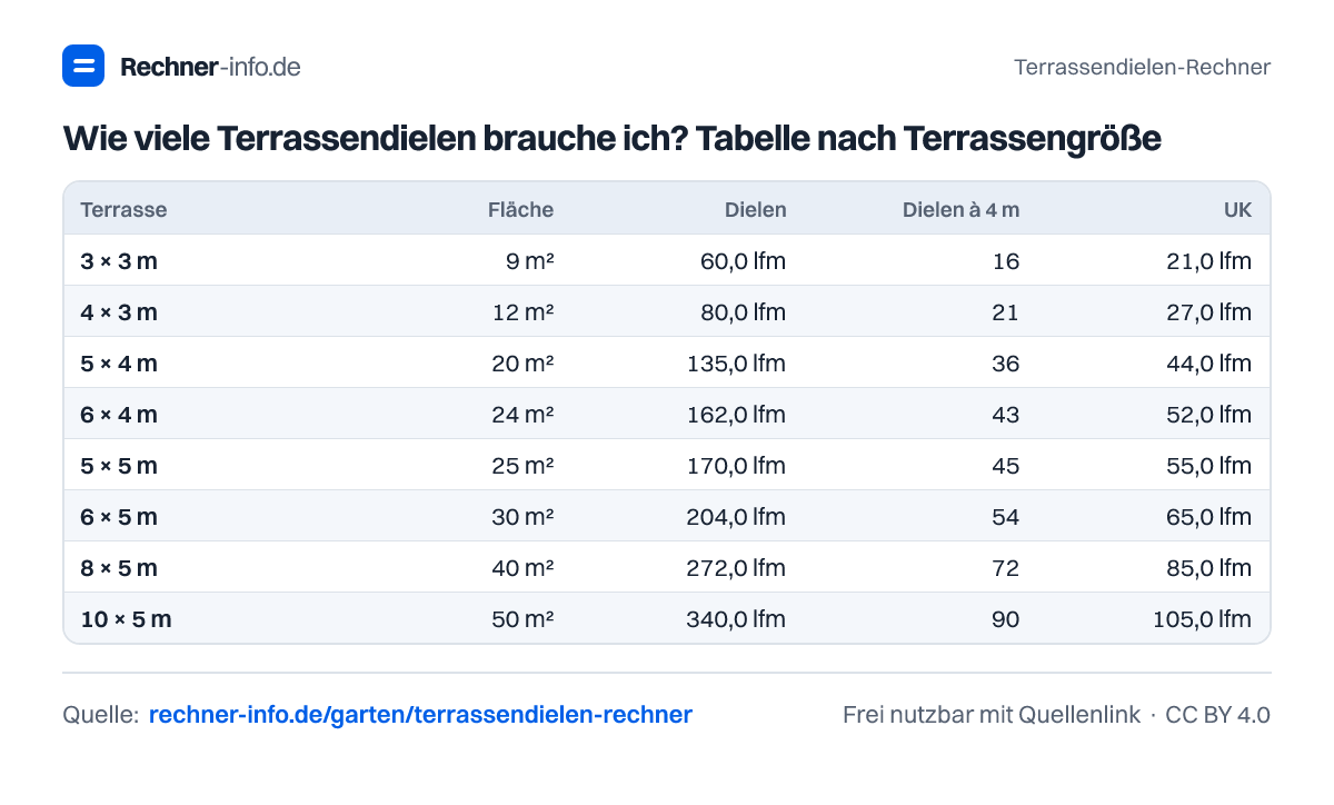 Wie viele Terrassendielen brauche ich? Tabelle nach Terrassengröße (Tabelle)