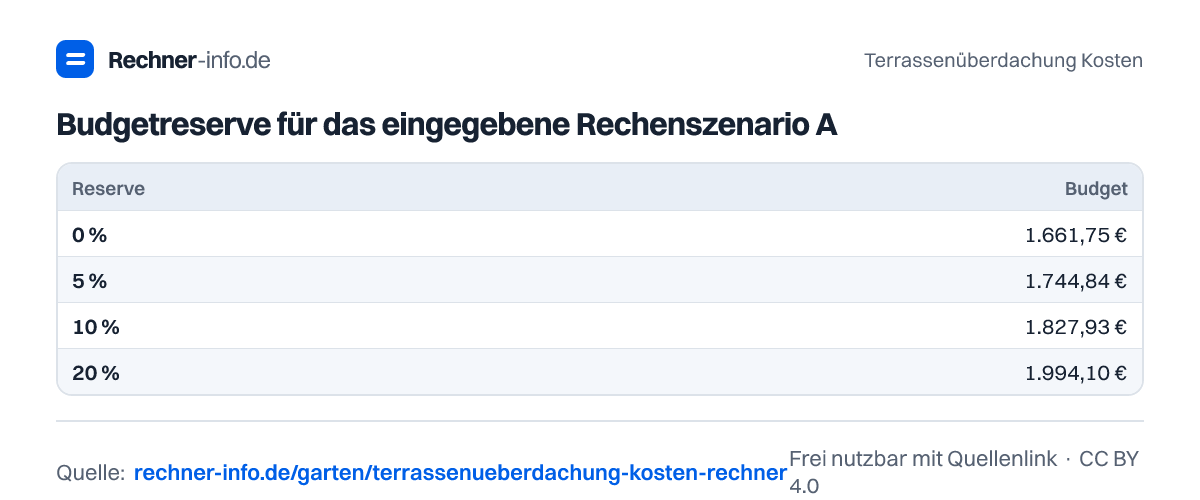 Budgetreserve für das eingegebene Rechenszenario A (Tabelle)