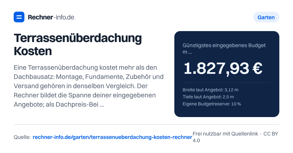 Terrassenüberdachung Kosten: Eine Terrassenüberdachung kostet mehr als den Dachbausatz: Montage, Fundamente, Zubehör und Versand gehören in denselben Vergleich. Der Rechner bildet die Spanne deiner eingegebenen Angebote; als Dachpreis-Beispiel dient ein Hersteller-Ab-Angebot von 861,75 € vom 24.09.2026.