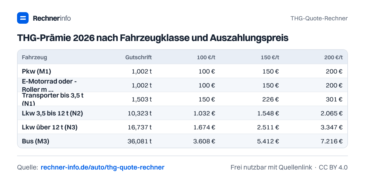 THG-Prämie 2026 nach Fahrzeugklasse und Auszahlungspreis (Tabelle)